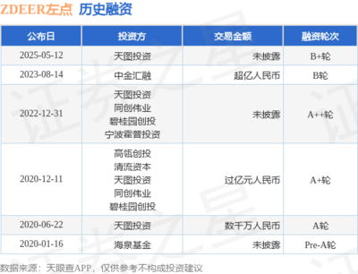 左點獲天圖投資B+輪融資，智能健康賽道再添發展動能